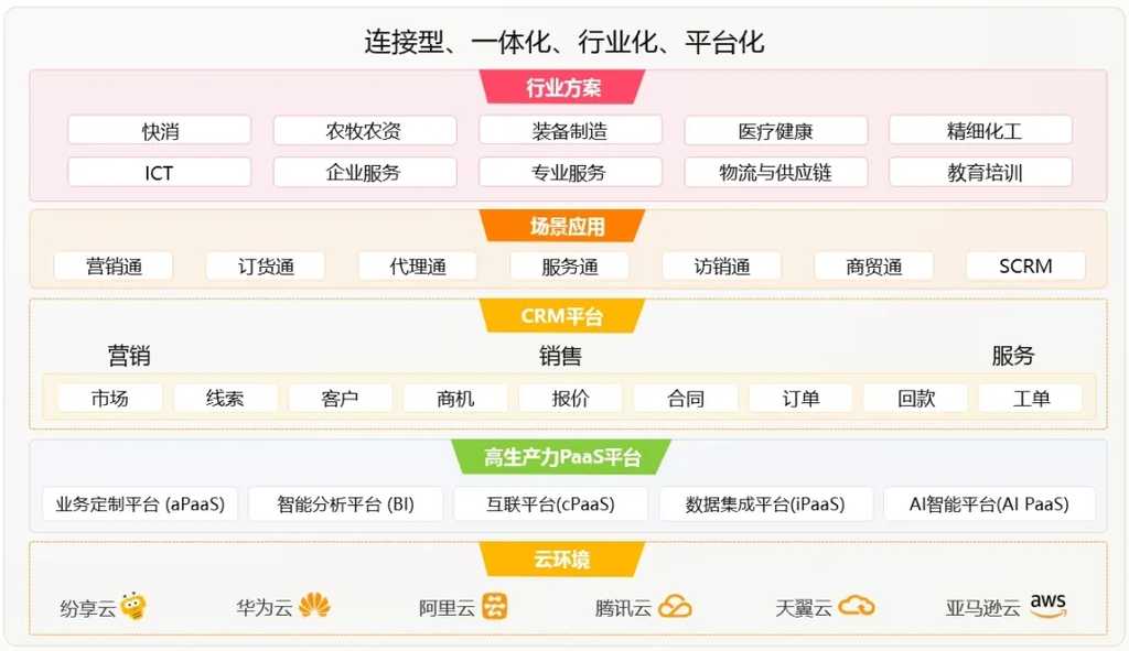 《纷享销客逆势再获7500万美元投资》