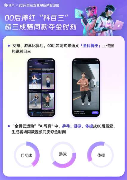 《00后在通义App玩出追奥“新三样”：AI解说、AI翻译、AI写真》
