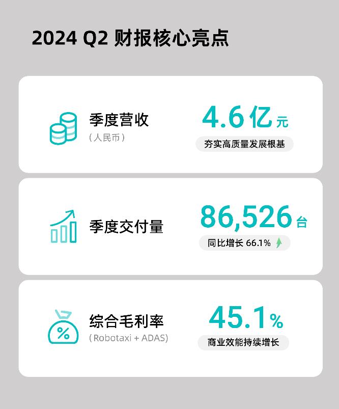 《禾赛发布2024 Q2财报：营收4.6亿元人民币，全球交付同比增长近七成》