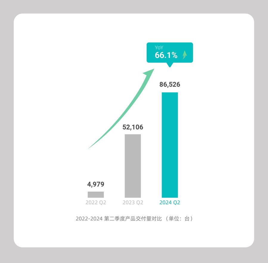 《禾赛发布2024 Q2财报：营收4.6亿元人民币，全球交付同比增长近七成》