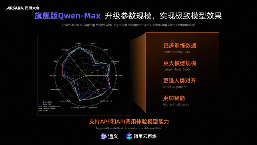 《通义千问系列产品重大发布，性能大幅提升》