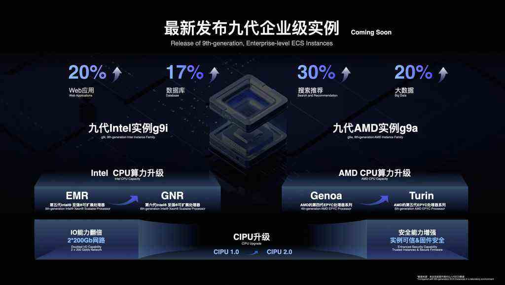 《AI驱动创新，阿里云弹性计算发布全新产品家族》