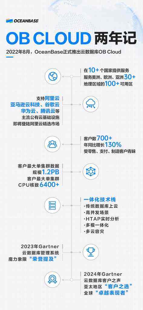 《OceanBase发力云数据库两年：客户数年增长130%，支持100多个可用区》