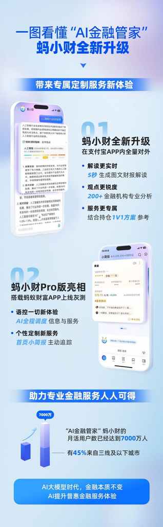 《AI金融管家“蚂小财”全新亮相，可在蚂蚁财富APP体验Pro版定制服务》