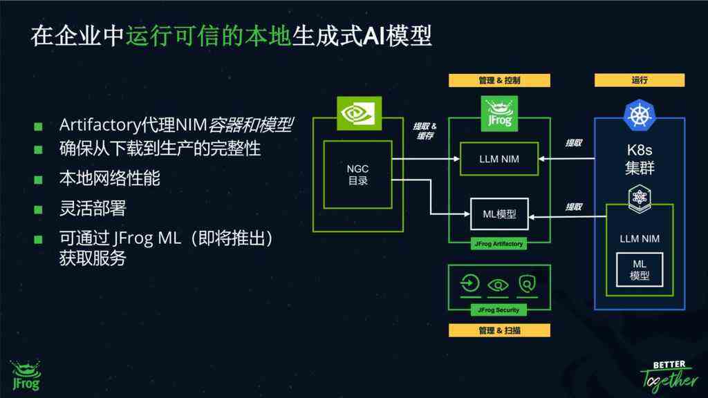《EveryOps理念亮相swampUP 2024：JFrog强化从代码编写到软件部署的管理全程》