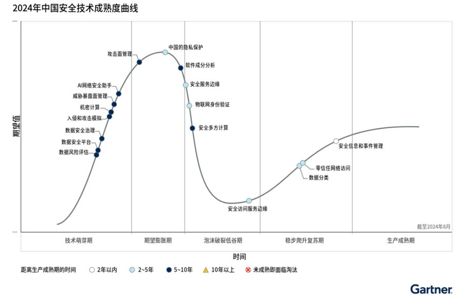 《Gartner发布2024年中国安全技术成熟度曲线》