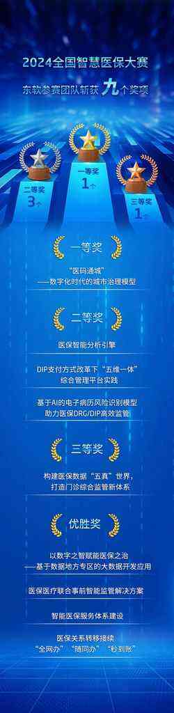 《2024全国智慧医保大赛，东软参赛团队获得9项大奖》