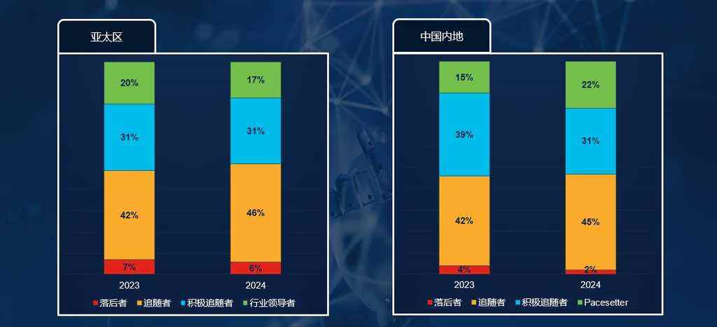 《思科最新调查：仅20%中国企业充分把握人工智能潜在机遇》