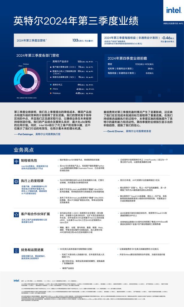 超出预期 英特尔发布2024年第三季度财报-DOIT-数据产业媒体与服务平台