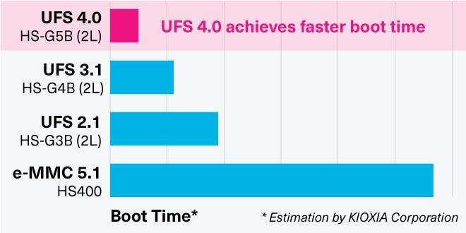 《车规级UFS 4.0将变得愈发重要》