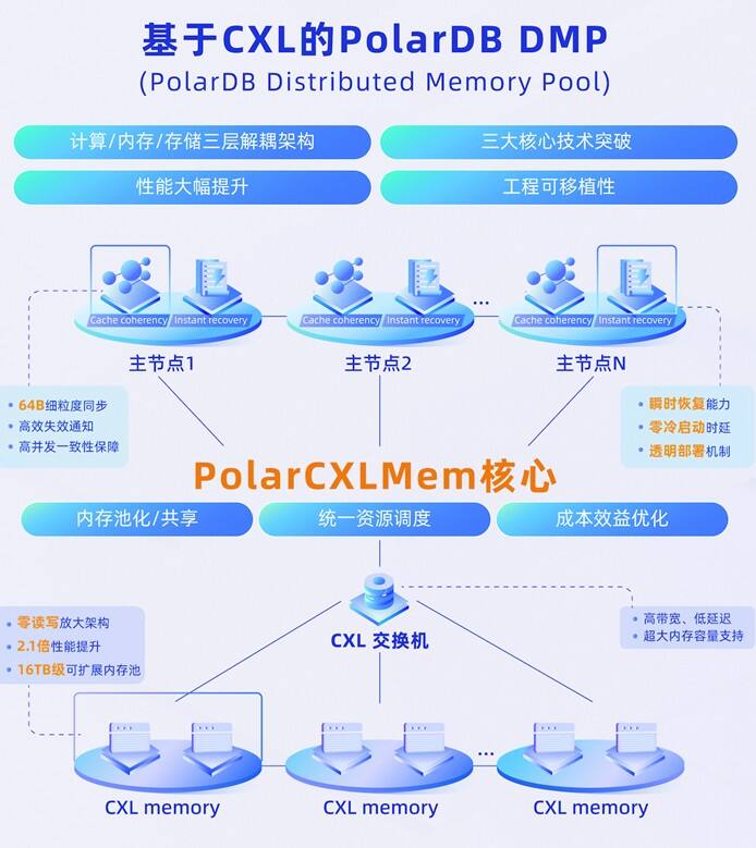 再获殊荣！阿里云PolarDB数据库蝉联SIGMOD最佳论文奖