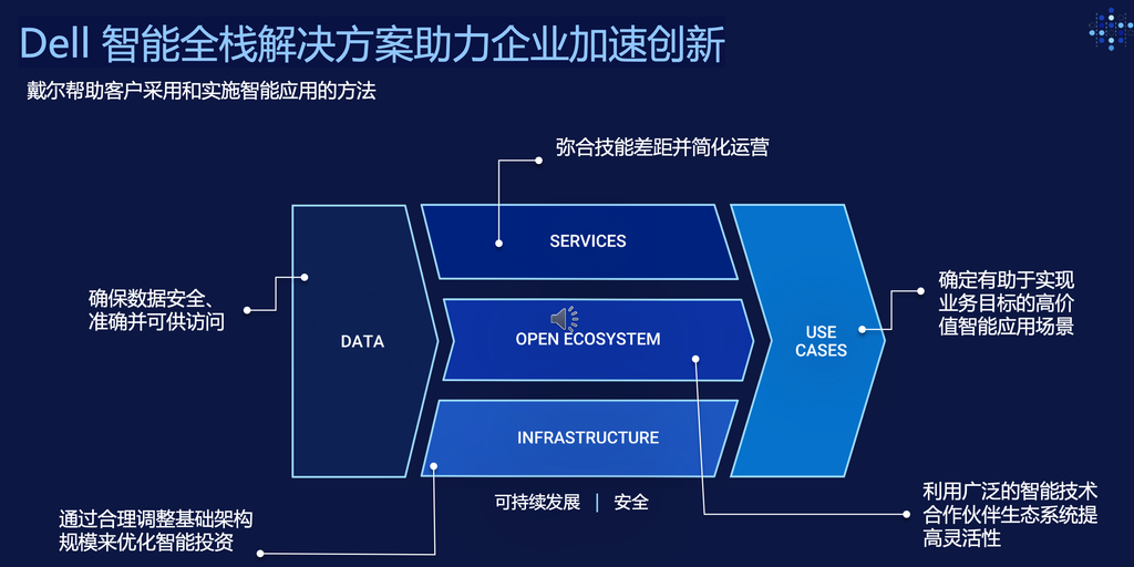 智能时代下的智算基础架构,戴尔科技要狠抓这五大要点-DOIT-数据产业媒体与服务平台