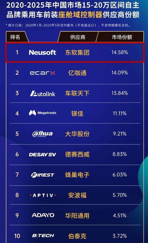 市场份额第一!东软开启智能驾舱新纪元-DOIT-数据产业媒体与服务平台