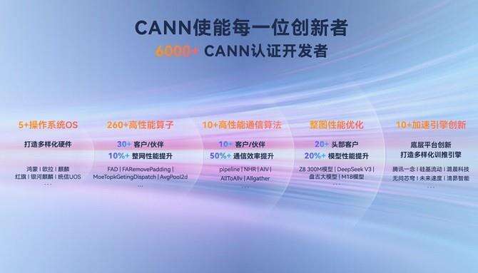 从开放生态到技术破局,昇腾CANN筑实AI时代的创新基座