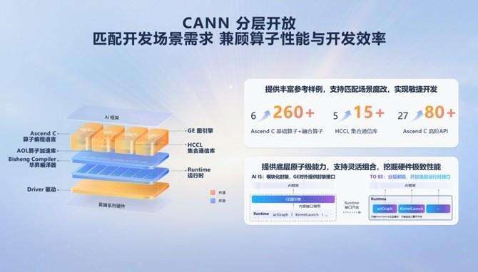 从开放生态到技术破局,昇腾CANN筑实AI时代的创新基座