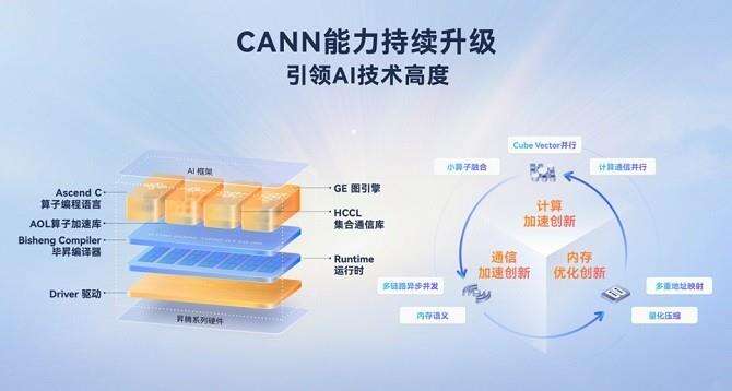 从开放生态到技术破局,昇腾CANN筑实AI时代的创新基座