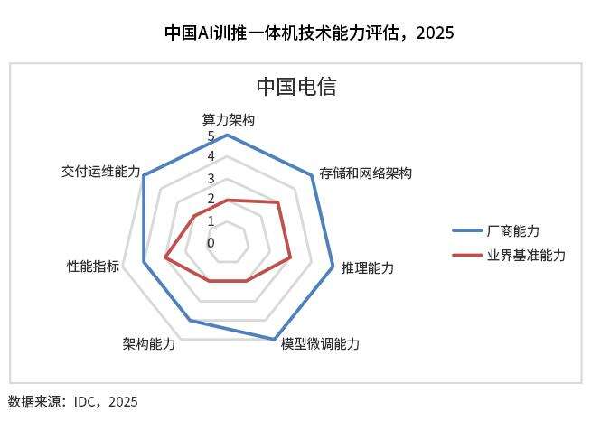 五项满分!天翼云息壤智算一体机再获权威认可-DOIT-数据产业媒体与服务平台