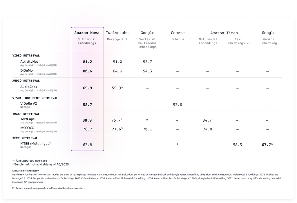 亚马逊云科技上线Amazon Nova多模态嵌入模型-DOIT-数据产业媒体与服务平台