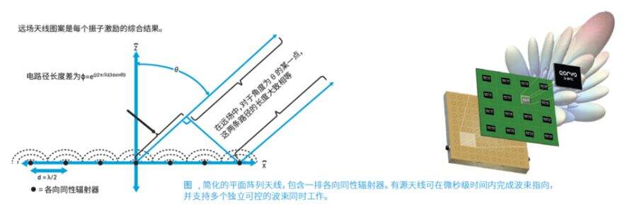 从太空到地面：Qorvo波束成形芯片助力卫星通信发展-DOIT-数据产业媒体与服务平台