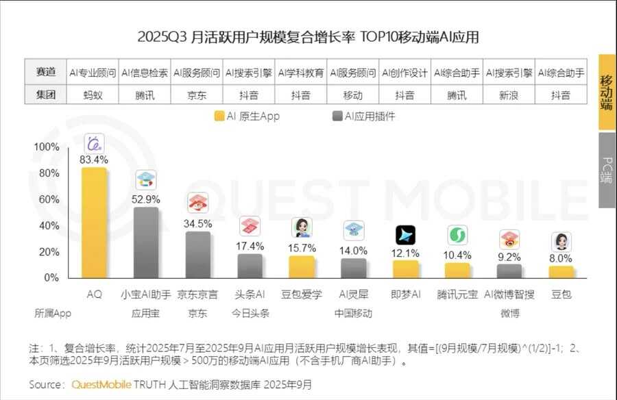 AQ用户规模持续走高,成中国首个月活超千万的行业专业级AI应用-DOIT-数据产业媒体与服务平台