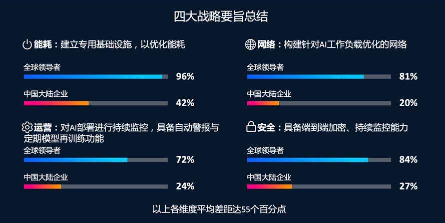 思科人工智能研究：97%的AI领导者实现规模化价值基础设施决策成就领先优势-DOIT-数据产业媒体与服务平台