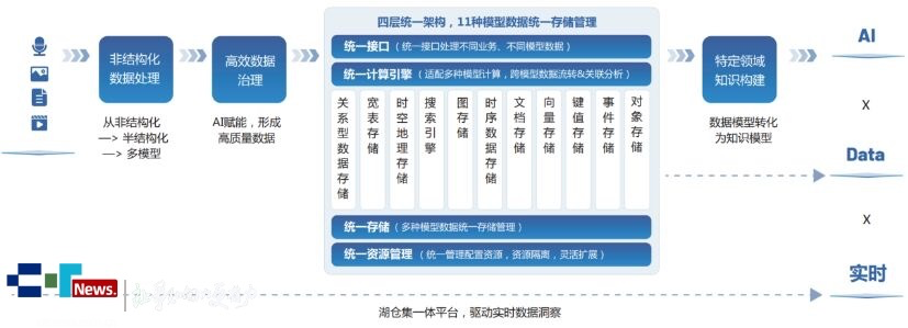 AI-Ready数据平台赋能企业数智化转型-DOIT-数据产业媒体与服务平台