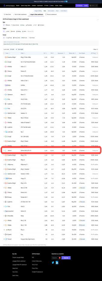 超越Sora,CreateAI旗下Animon荣登全球权威视频模型榜单!-DOIT-数据产业媒体与服务平台