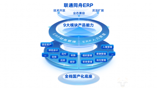 国产化ERP实现突破!中国联通“同舟ERP”构筑央国企数字化转型自主可控业务核心底座-DOIT-数据产业媒体与服务平台