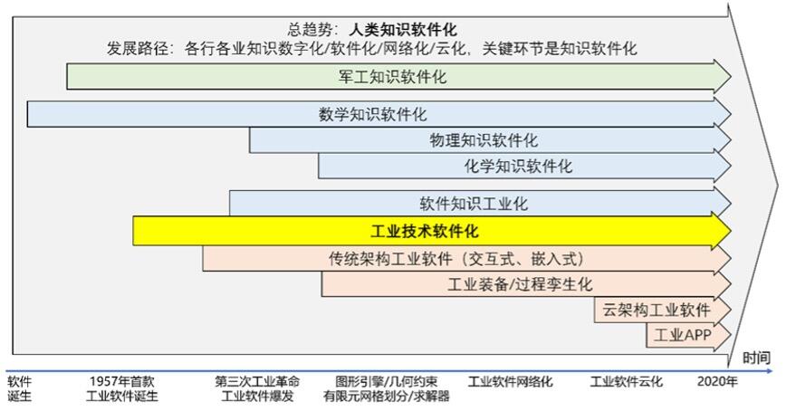 正确认识工业软件与工业技术软件化及二者的关系-DOIT-数据产业媒体与服务平台
