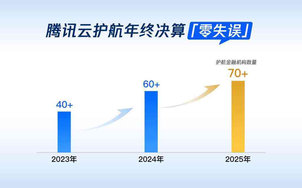 腾讯云数据库 TDSQL 完成 2025 年终决算保障，护航过半 TOP 100 -DOIT-数据产业媒体与服务平台