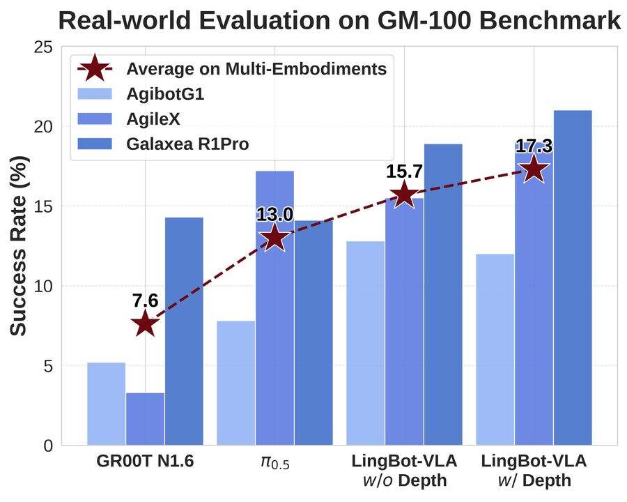 蚂蚁灵波开源具身大模型LingBot-VLA，推动“一脑多机”走向可规模化落地-DOIT-数据产业媒体与服务平台