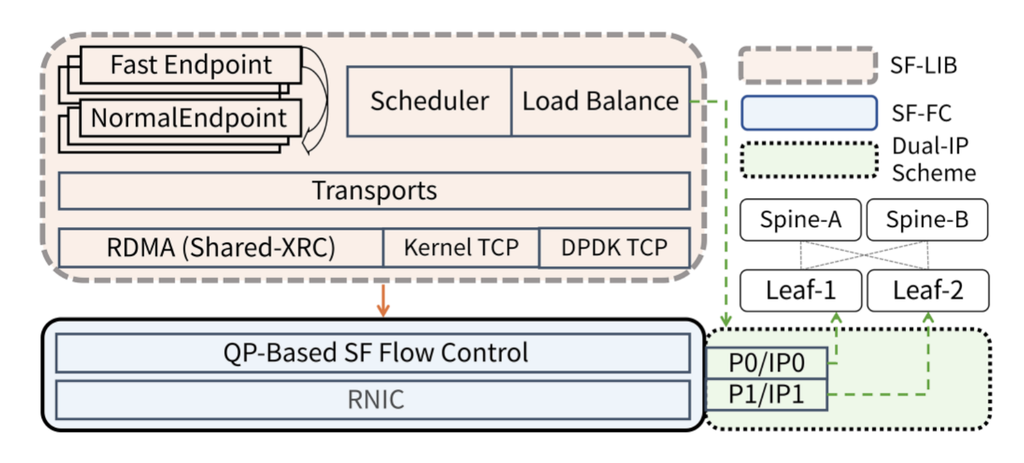 天翼云智算网络基础设施论文获CCF-A类顶会双认证-DOIT-数据产业媒体与服务平台