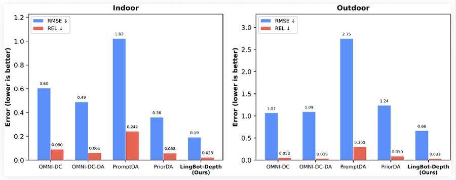 蚂蚁灵波开源空间感知模型LingBot-Depth，让机器人精准抓取透明反光物-DOIT-数据产业媒体与服务平台