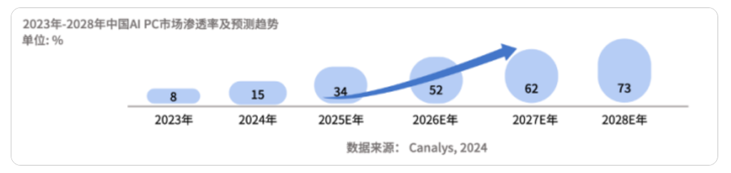 英特尔全链路赋能AI PC生态 抓住PC发展黄金期-DOIT-数据产业媒体与服务平台