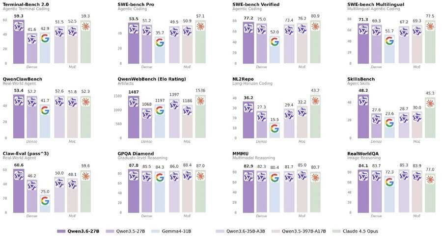智能密度再创新高！阿里开源智能体编程模型Qwen3.6-27B-DOIT-数据产业媒体与服务平台