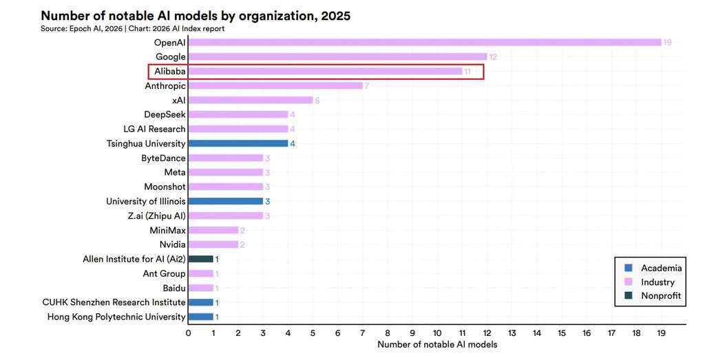 斯坦福权威报告:阿里AI贡献全球第三、中国第一-DOIT-数据产业媒体与服务平台