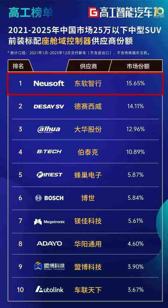 五年领跑 东软智行稳居智能座舱域控市场第一-DOIT-数据产业媒体与服务平台