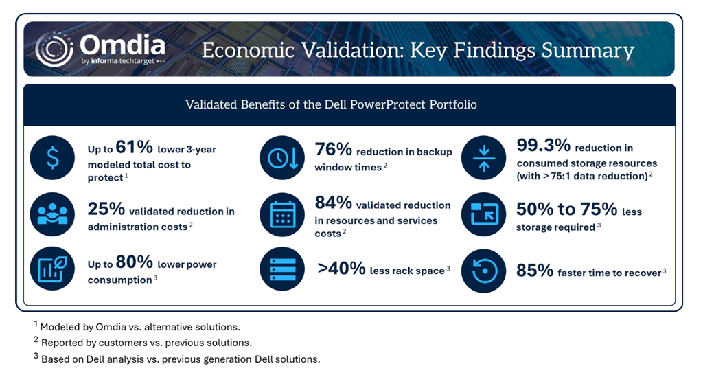 Dell PowerProtect：重塑网络弹性价值，全面优化总体拥有成本-DOIT-数据产业媒体与服务平台
