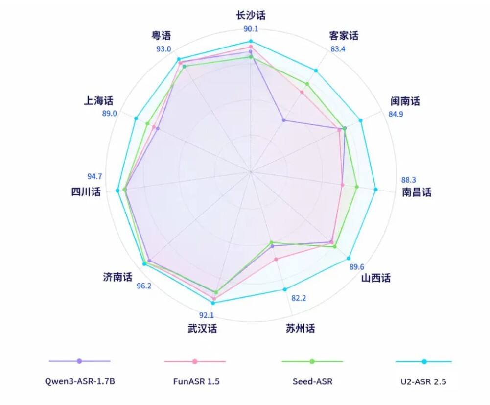 云知声U2-ASR 2.5上线:首个中文方言语义转写大模型-DOIT-数据产业媒体与服务平台