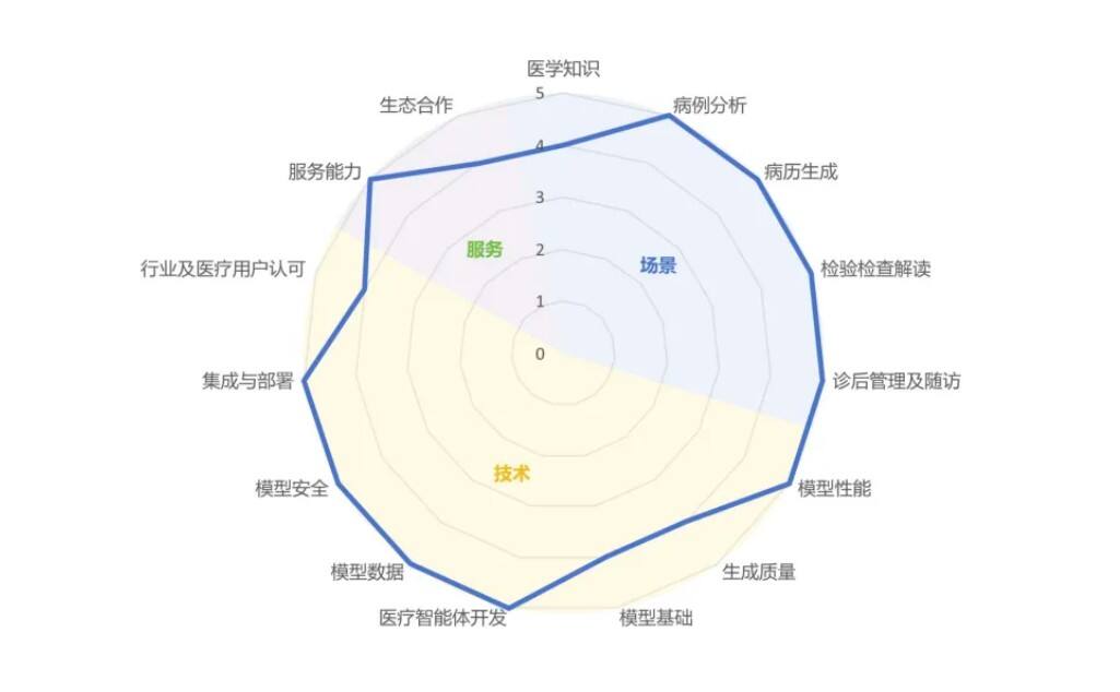 权威认证｜东软添翼稳居中国医疗大模型第一梯队-DOIT-数据产业媒体与服务平台