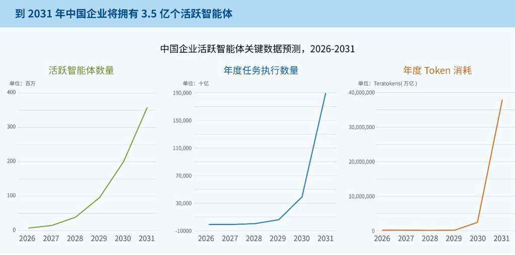 IDC报告:2026企业级AGI迈入价值决战, Token效能成核心标尺-DOIT-数据产业媒体与服务平台