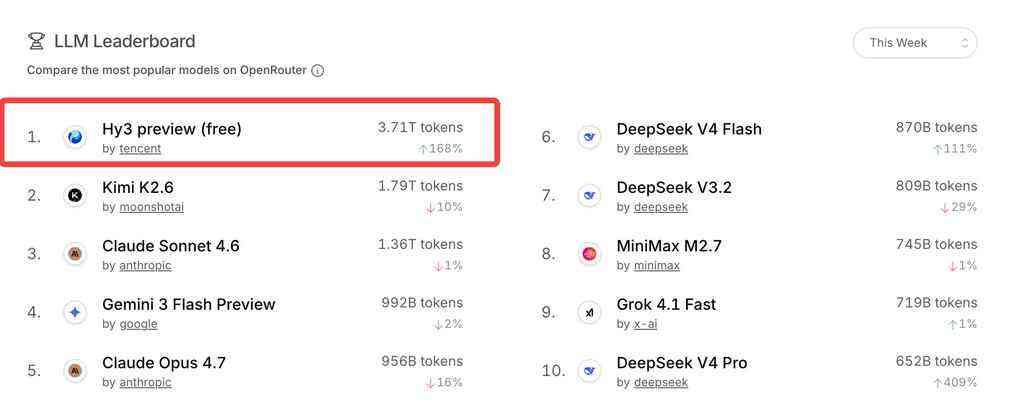 腾讯 Hy3 preview上线两周Token调用增10倍-DOIT-数据产业媒体与服务平台