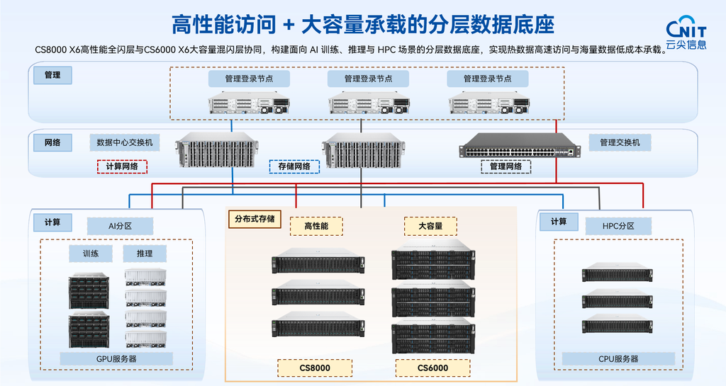 存储不再是“配角”:云尖信息用分层数据底座破解AI算力“隐性瓶颈”-DOIT-数据产业媒体与服务平台