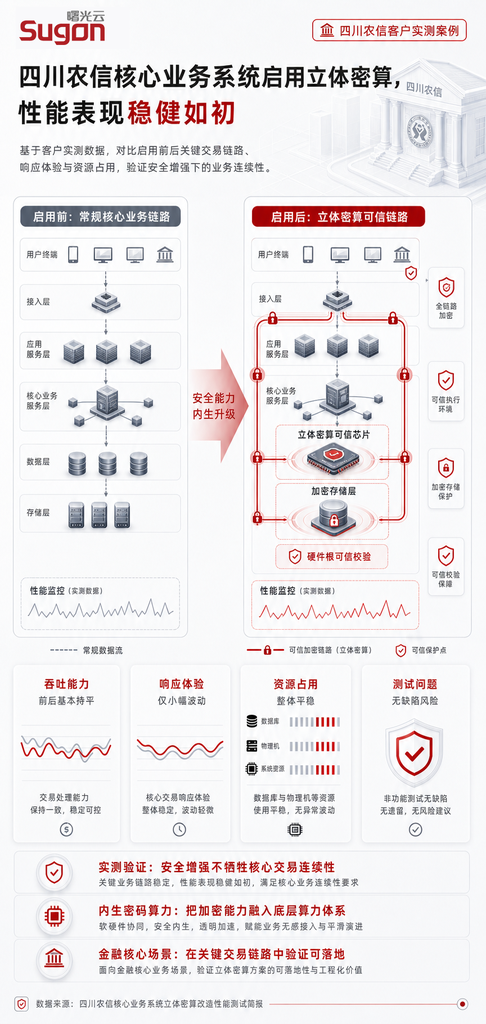 业务无感，安全升级——曙光云“立体密算”方案通过金融核心场景严苛实测-DOIT-数据产业媒体与服务平台