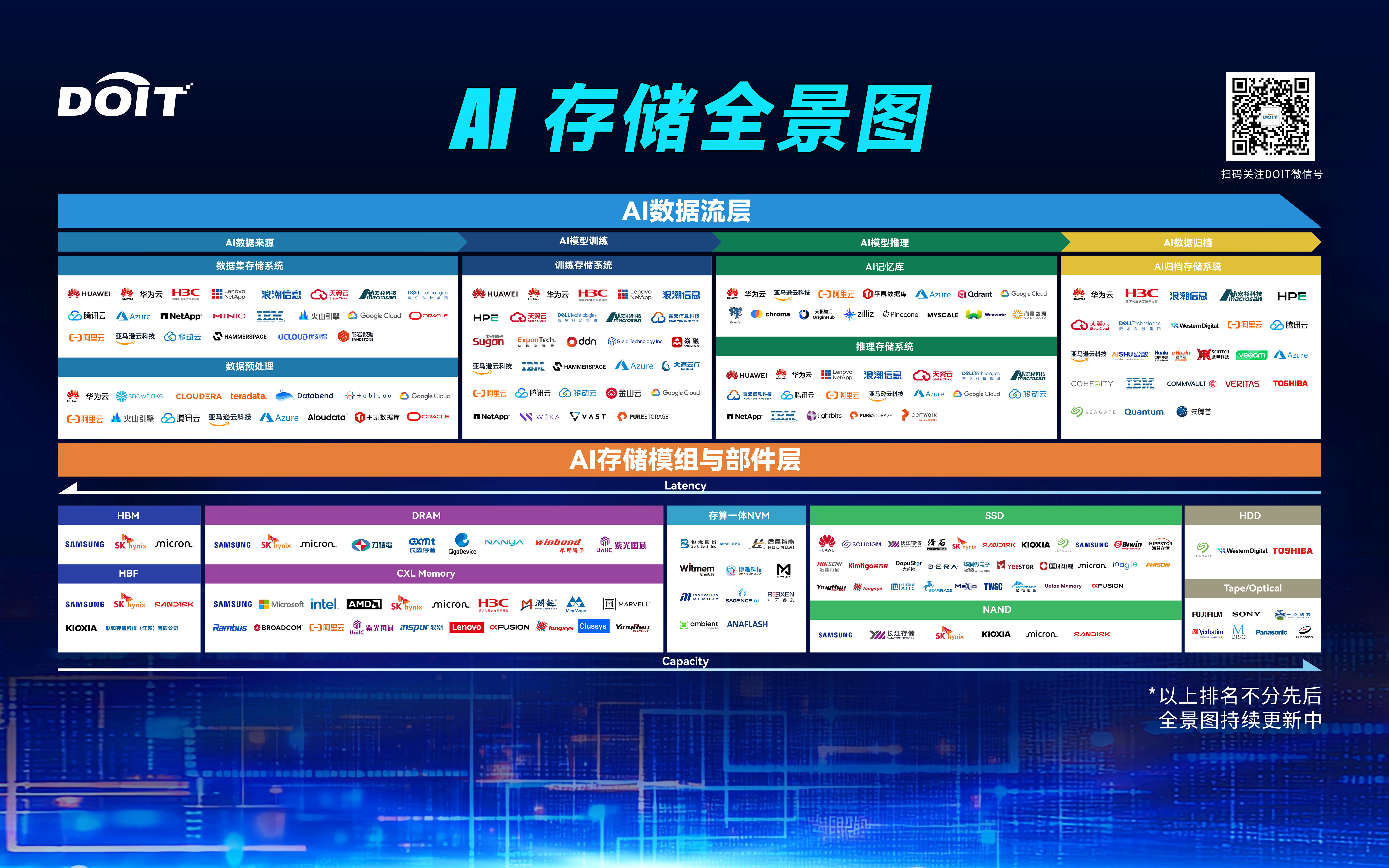 AI存储产业全景图（2025年版）