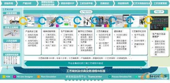 同步工程与工艺规划及验证架构图 同步工程与工艺规划及验证架构图