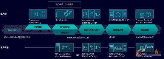 设备/产线设计仿真验证架构图 设备/产线设计仿真验证架构图