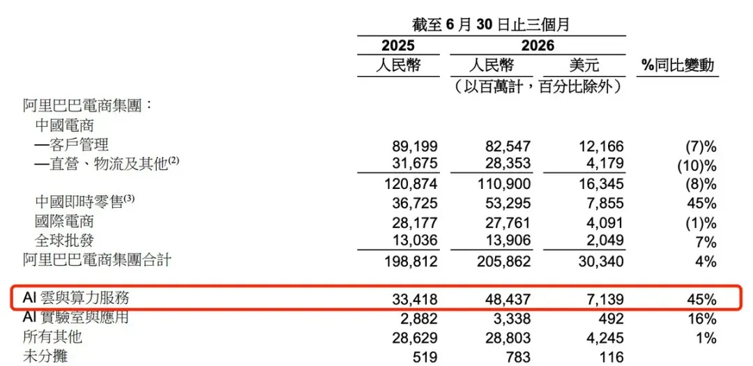 阿里云45%增长,全栈AI商业化支棱起来了? 看了下阿里财报,总盘子基本符合预期,AI和云 是明确超预期项,利润端则继续为投入让路。先看大盘,2026年六月底止季度...