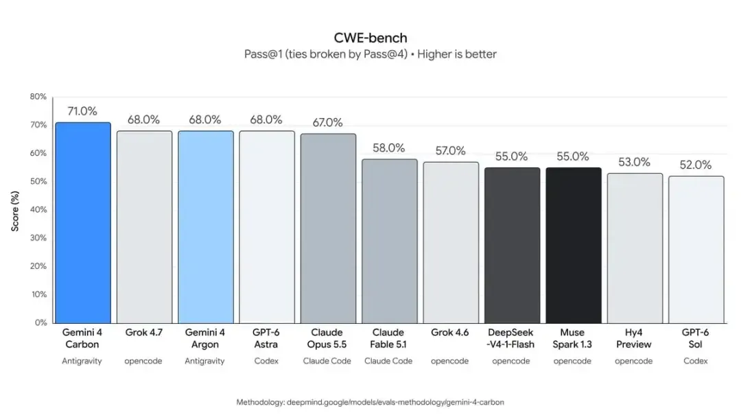 Google's Gemini 4 Carbon Tops AI Rankings and Hunts Security Bugs for Days | AlphaSignal